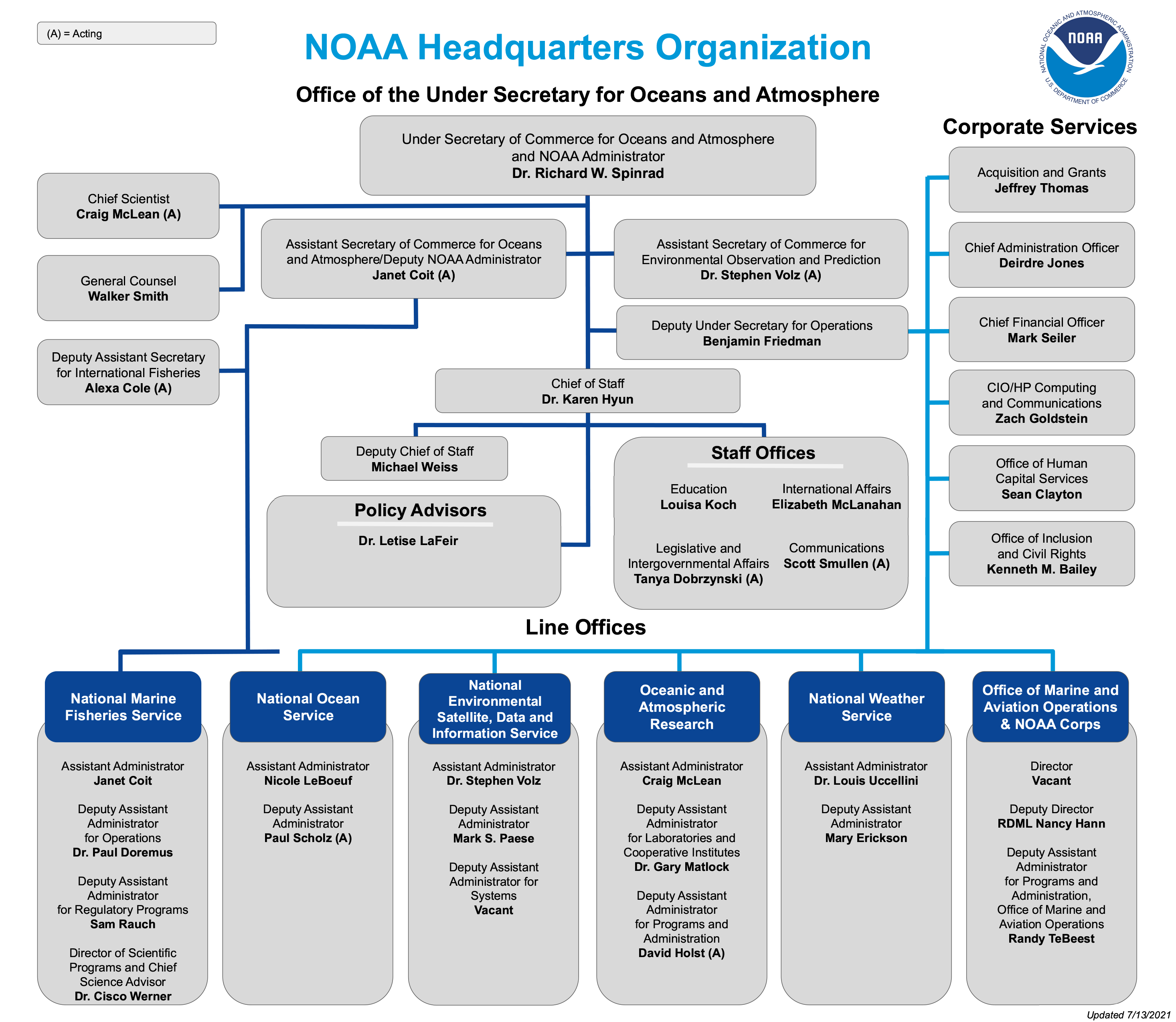 NOAA organization chart National Oceanic and Atmospheric Administration